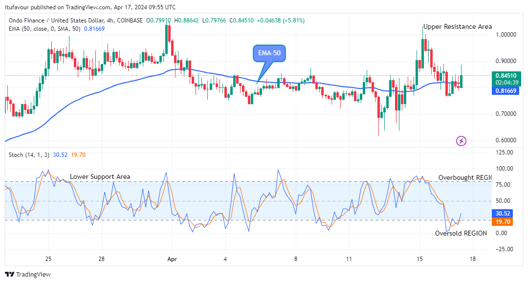 Ondo (ONDOUSD) Price Remains in an Uptrend