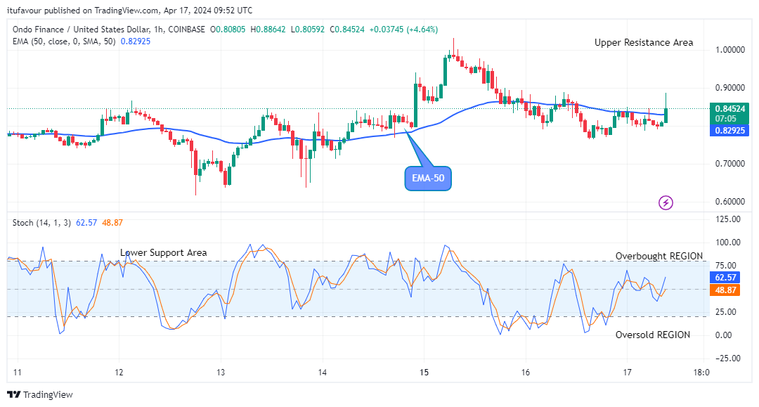 Ondo (ONDOUSD) Price Remains in an Uptrend