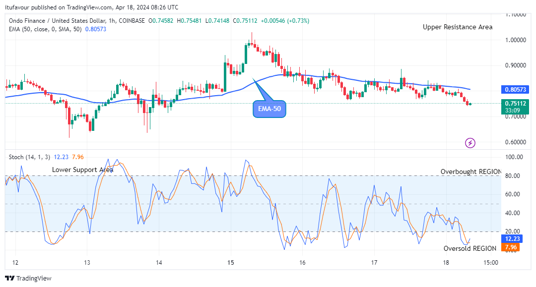 Ondo (ONDOUSD) Price Retracement May Surge above the $1.100 Resistance Level  