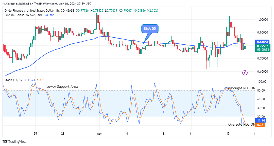 Ondo (ONDOUSD) Price to Rally above the Supply Trend levels