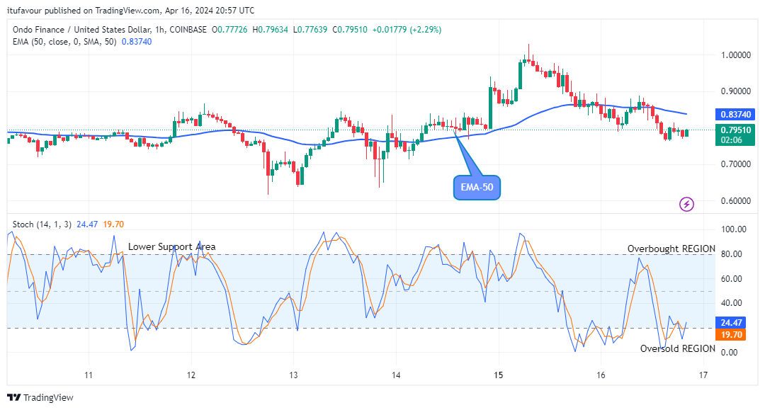 Ondo (ONDOUSD) Price to Rally above the Supply Trend levels