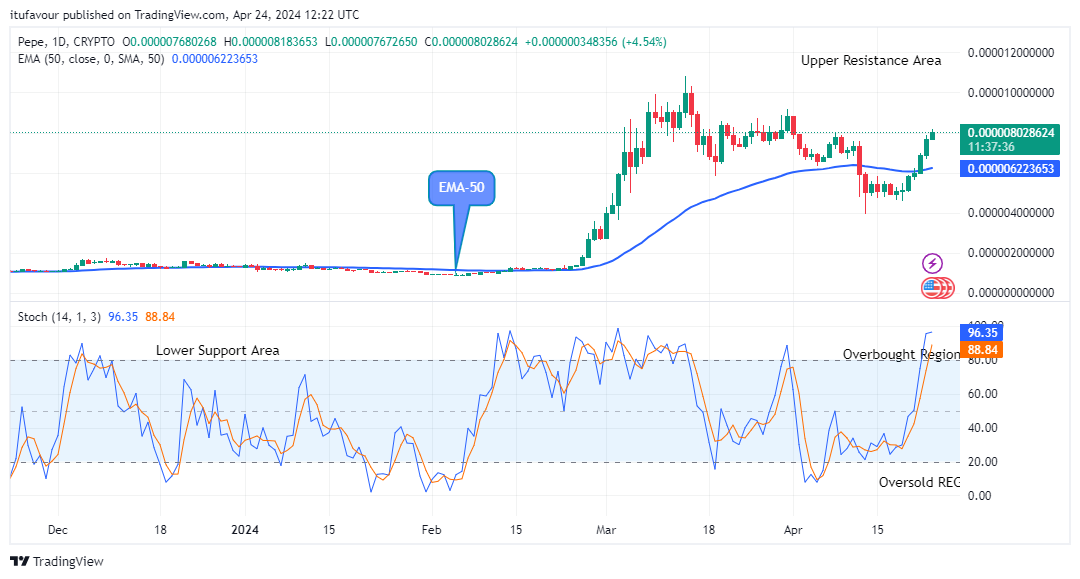 Pepe (PEPEUSD) Price Remains Stable at the Upside