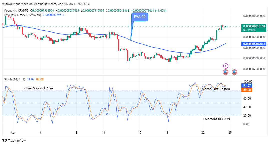 Pepe (PEPEUSD) Price Remains Stable at the Upside