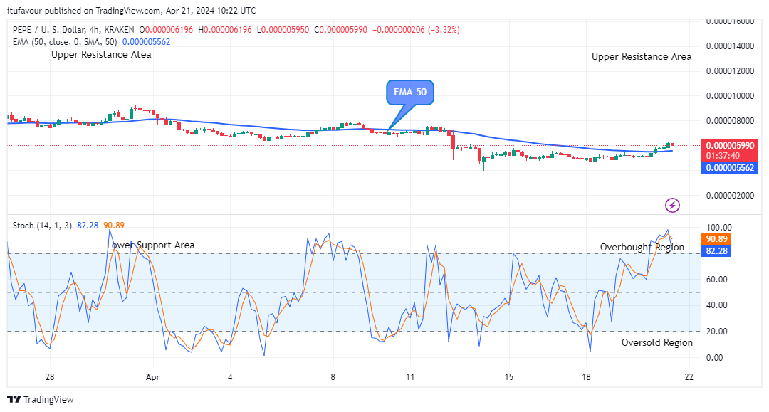 Pepe (PEPEUSD) Price Will Rise from Support Level 