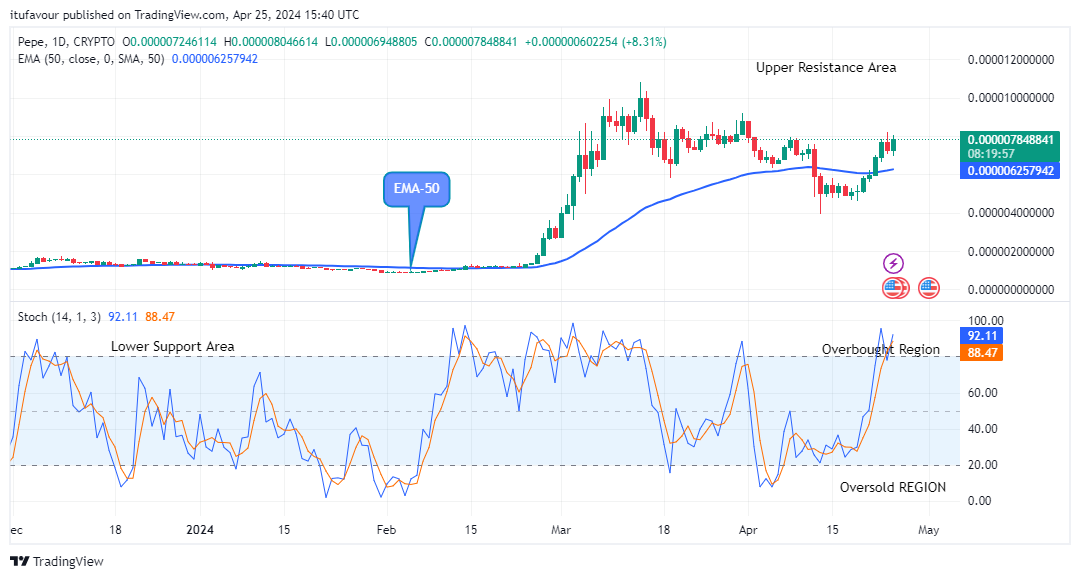 Pepe (PEPEUSD) Price Remains Strengthened above the Supply Levels 