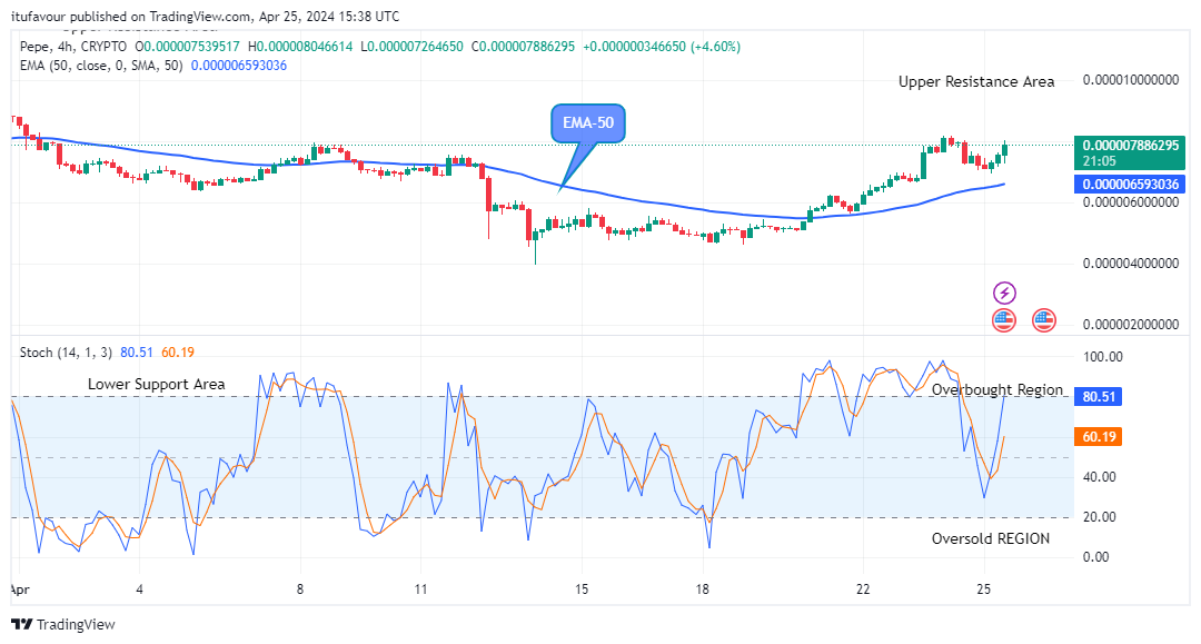 Pepe (PEPEUSD) Price Remains Strengthened above the Supply Levels 