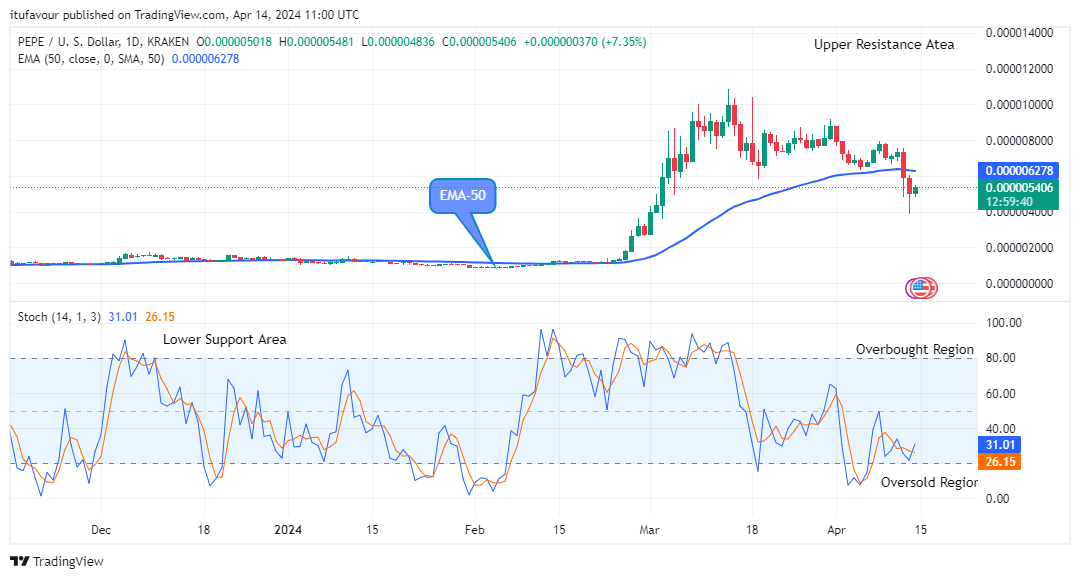 Pepe (PEPEUSD) Price is approaching the $0.0000108 Supply Level