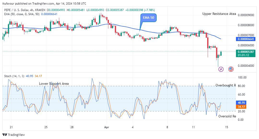 Pepe (PEPEUSD) Price is approaching the $0.0000108 Supply Level