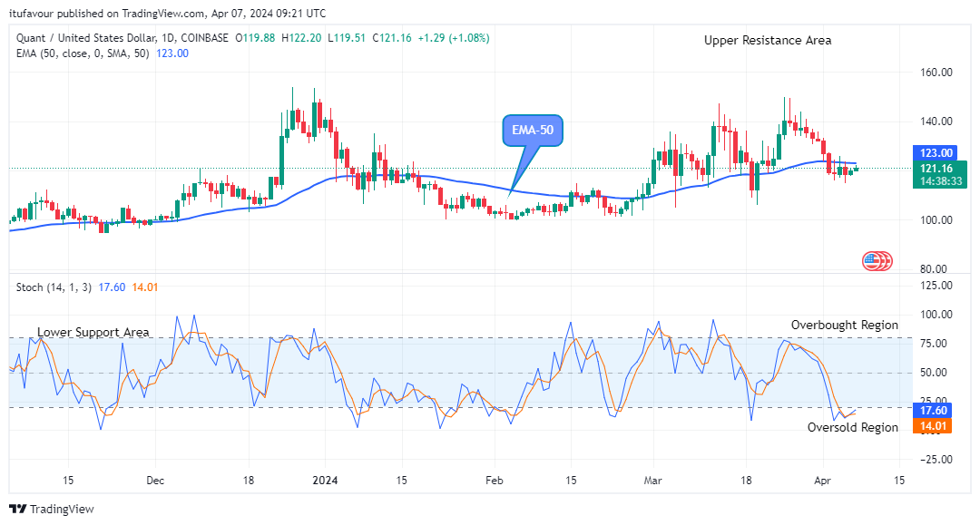 Quant (QNTUSD) Price Is About to Rise, Buy Potential is near