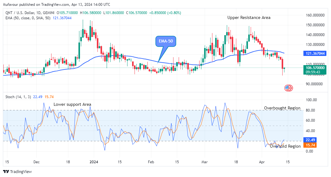 Quant (QNTUSD) Price to Retest the $155.57 Resistance Level