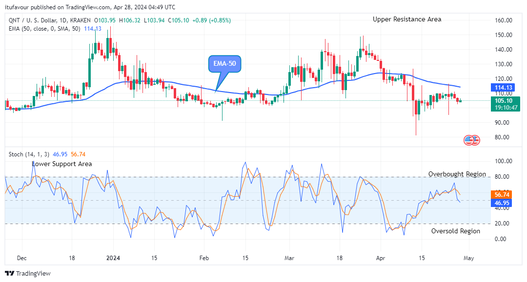 Quant (QNTUSD) Price is contemplating a Rise