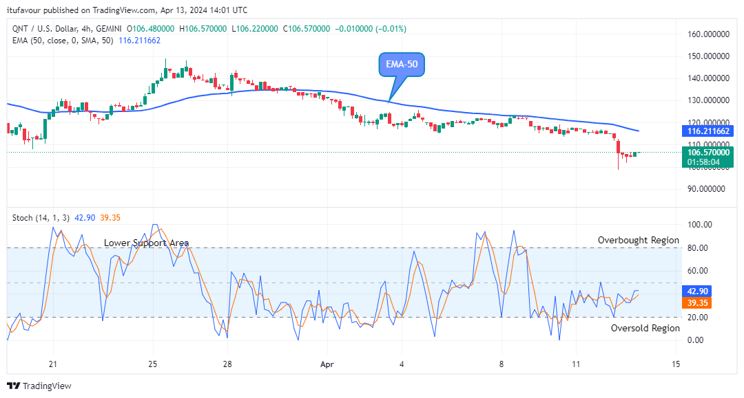 Quant (QNTUSD) Price to Retest the $155.57 Resistance Level