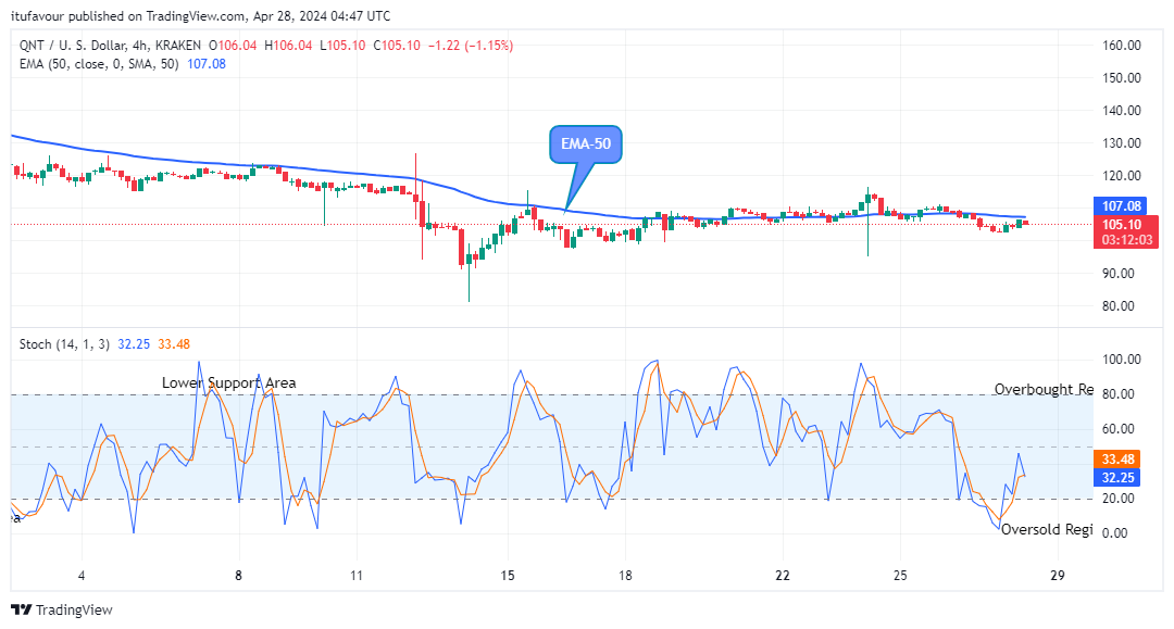 Quant (QNTUSD) Price is contemplating a Rise