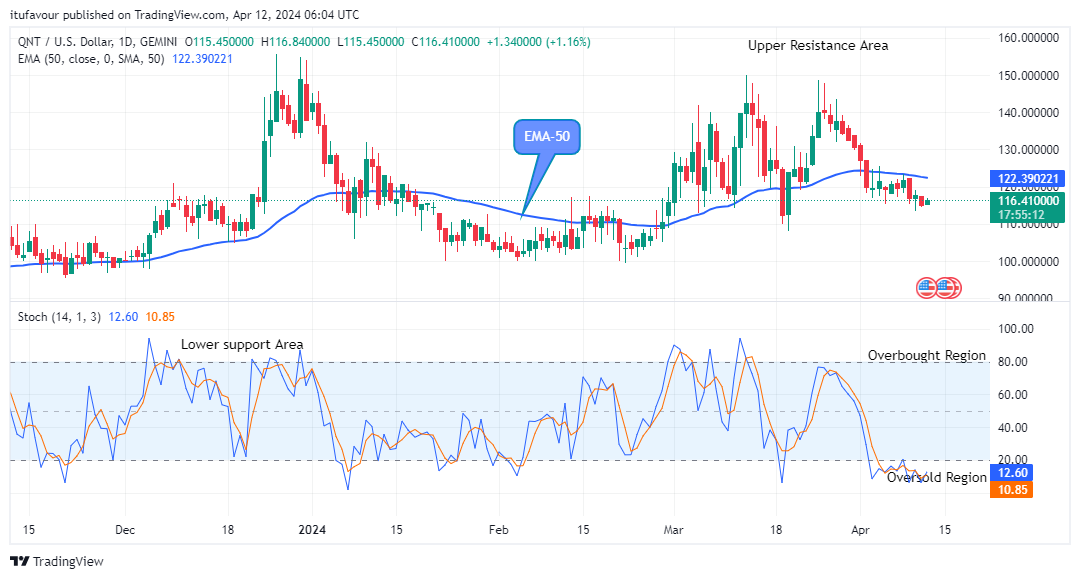 Quant (QNTUSD) Price Set for an Upswing as Buyers Reclaimed another Supply Level