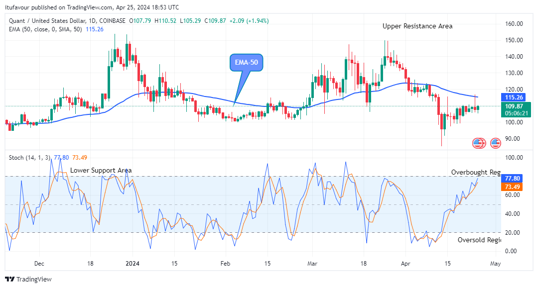 Quant (QNTUSD) Price Is Rising Again