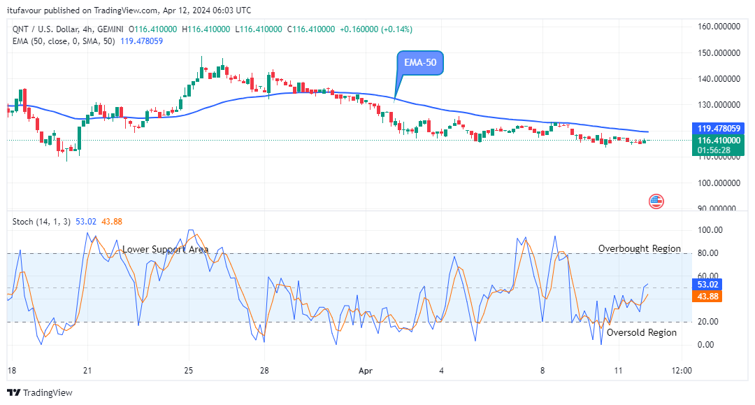 Quant (QNTUSD) Price Set for an Upswing as Buyers Reclaimed another Supply Level