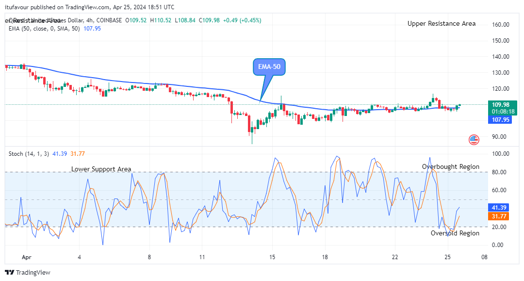 Quant (QNTUSD) Price Is Rising Again 