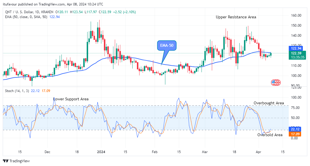 Quant (QNTUSD) Upbeat Trend to Hit the $153.78 High Level