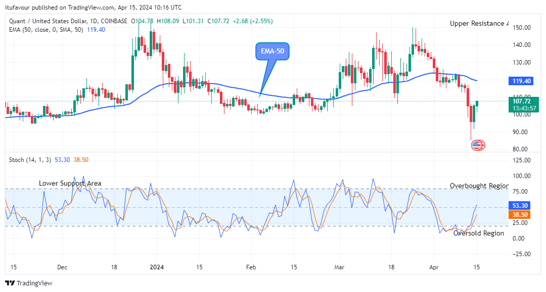 Quant (QNTUSD) Price Approaching the Crucial Supply Level