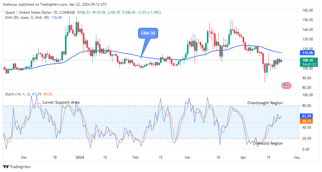 Quant (QNTUSD) Price Begins its Bullish Wave as Price Reaches the $110.56 High Mark