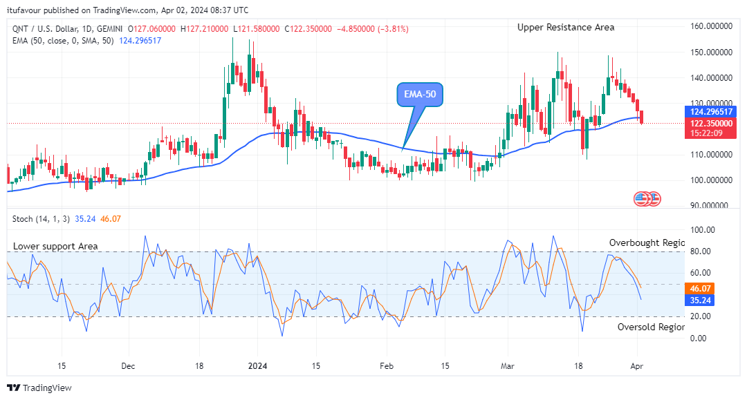 Quant (QNTUSD) Next Target Price May Surpass the $155.57 High Mark