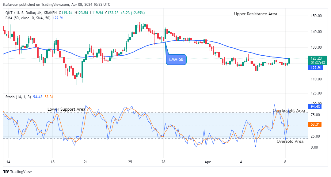 
Quant (QNTUSD) Upbeat Trend to Hit the $153.78 High Level 