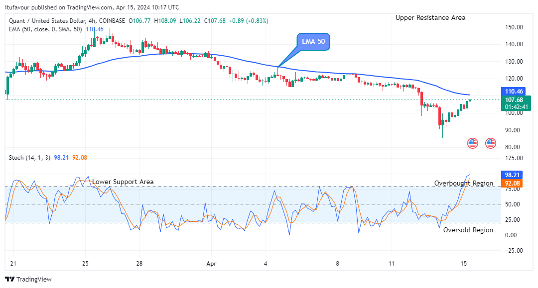 Quant (QNTUSD) Price Approaching the Crucial Supply Level