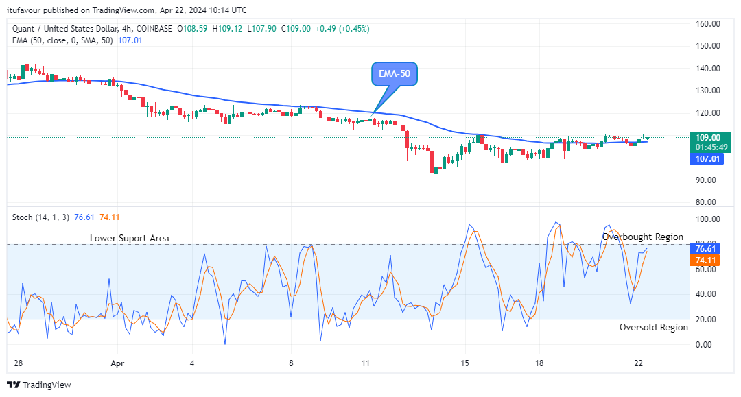 Quant (QNTUSD) Price Begins its Bullish Wave as Price Reaches the $110.56 High Mark