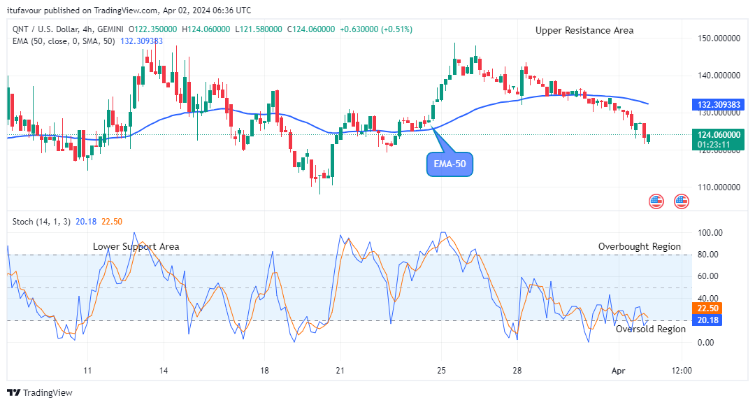 Quant (QNTUSD) Next Target Price May Surpass the $155.57 High Mark 