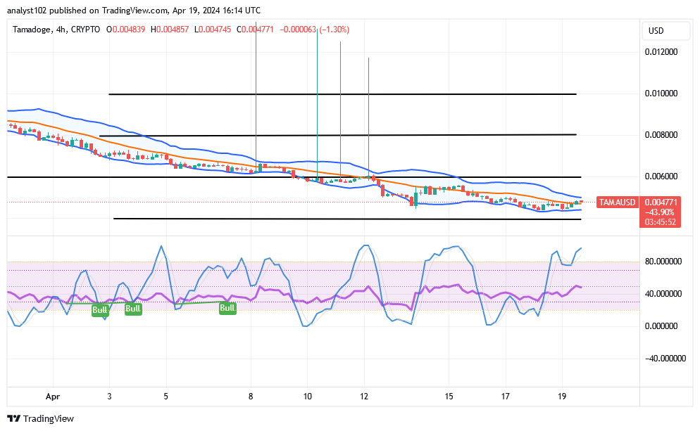 Tamadoge (TAMA/USD) Trade Is Above $0.004, Adding Catalysts