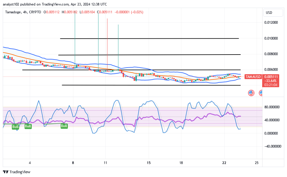 Tamadoge (TAMA/USD) Trade Pushes Lowly, Attempting Bounce-Offs