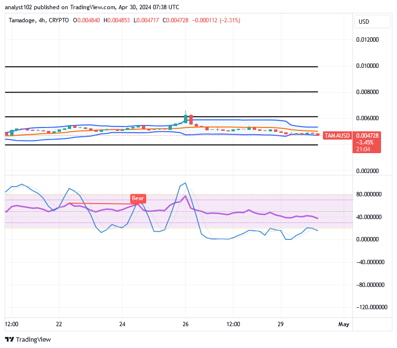 Tamadoge (TAMA/USD) Price Settles for Ranges, Making Hikes