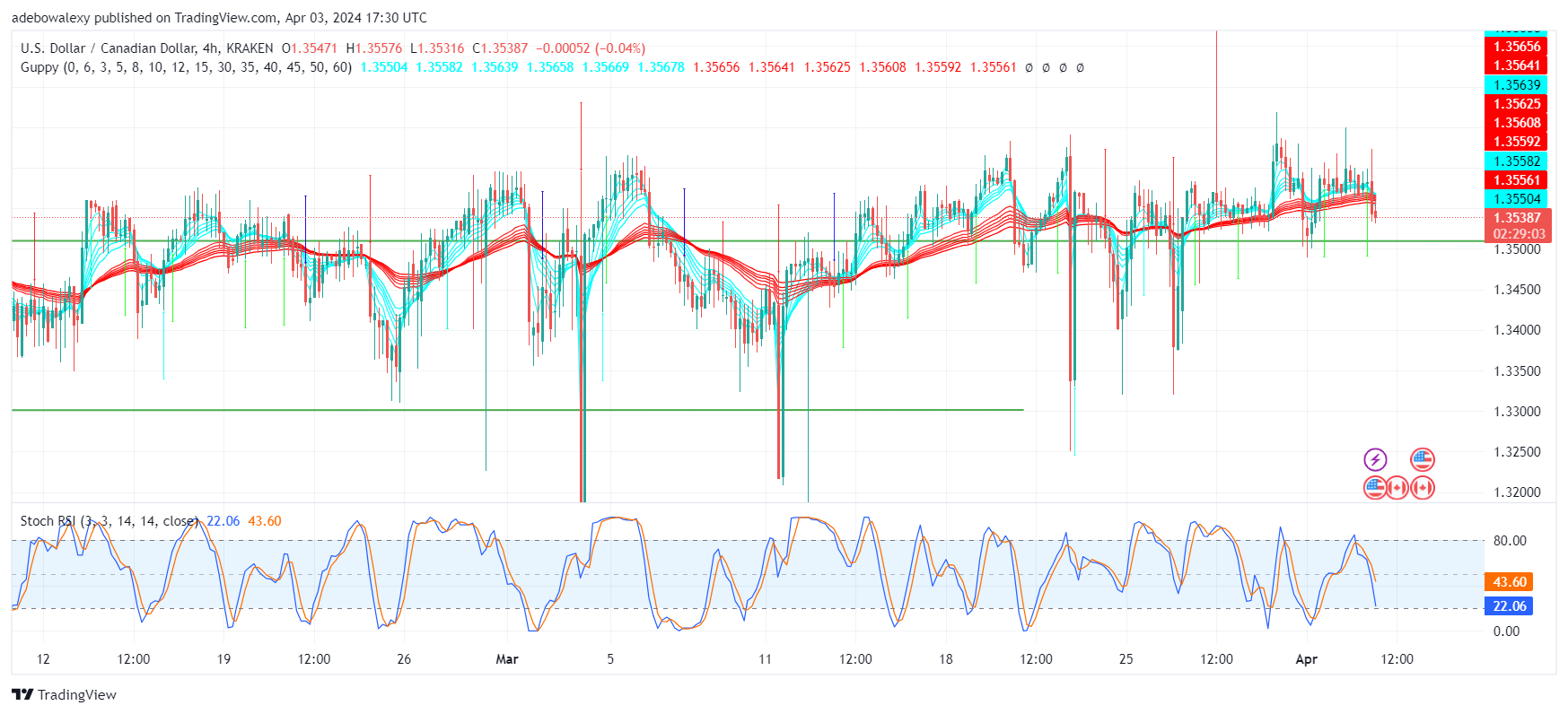 USDCAD Dips Towards the 1.3510 Price Level