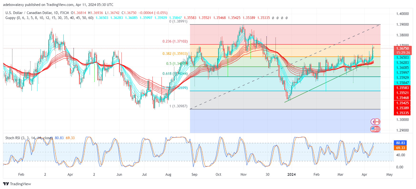 USDCAD Consolidates As the Market Anticipates Fresh Impetus