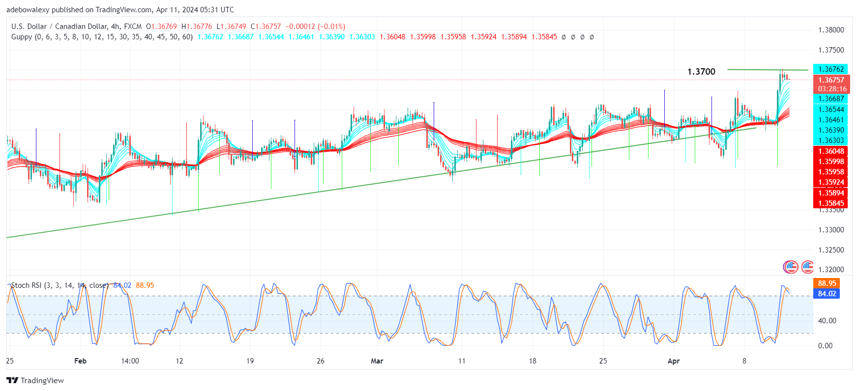 USDCAD Consolidates As the Market Anticipates Fresh Impetus