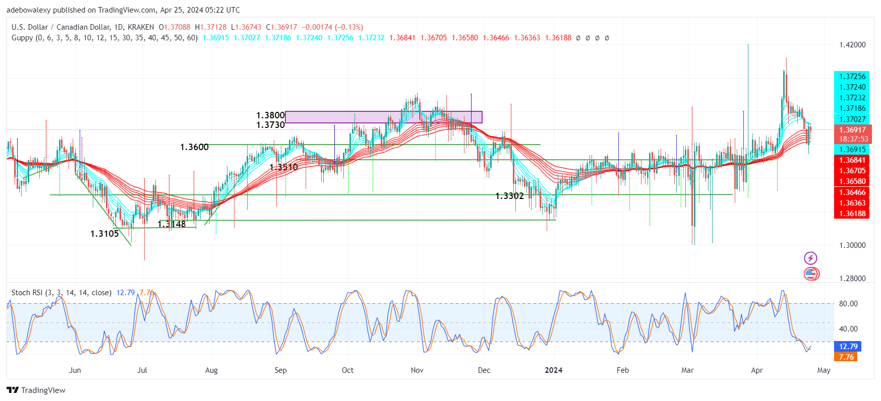 USDCAD Experiences Bearish Correction