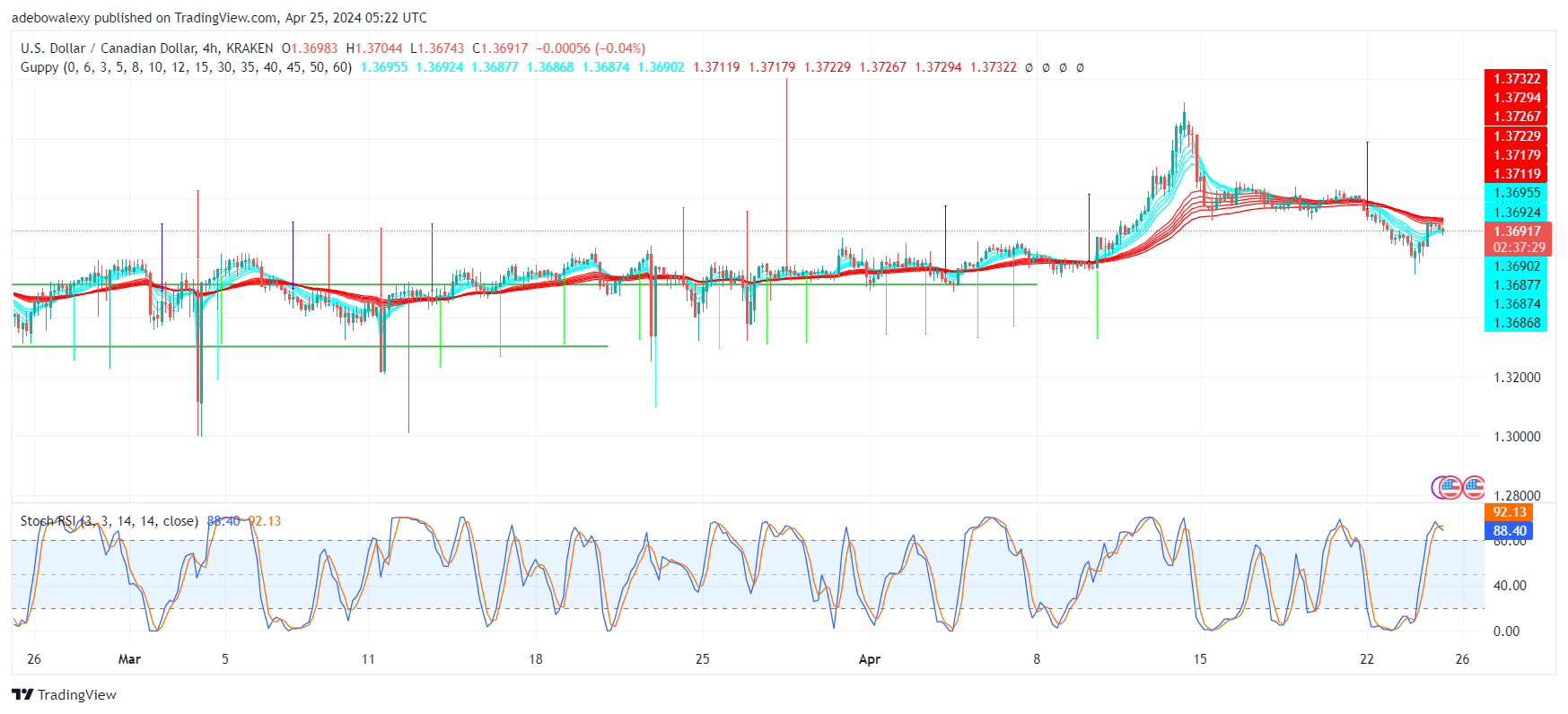 USDCAD Experiences Bearish Correction