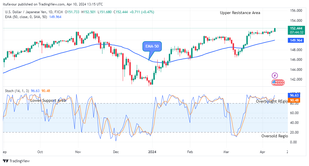 USDJPY: Price Still Trade in an Uptrend