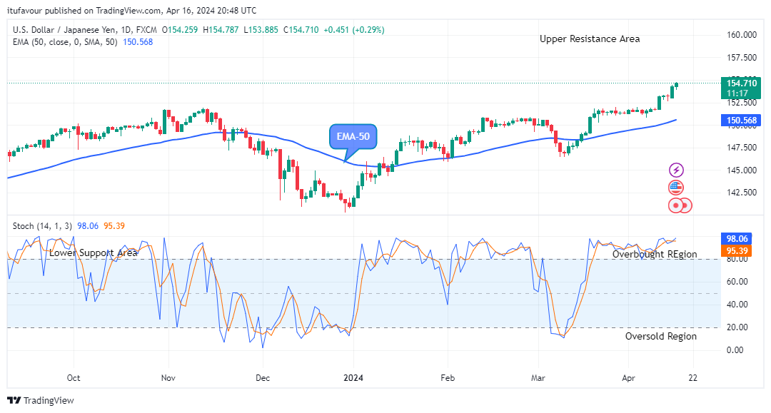 USDJPY: Buying Time is now