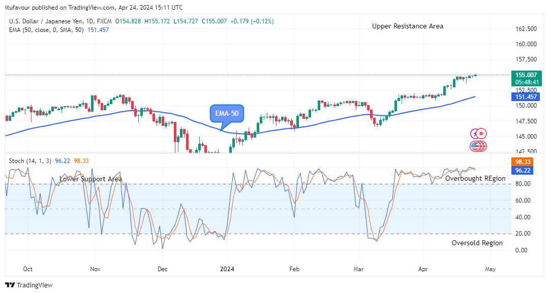 USDJPY – Sellers Will Invade Soon