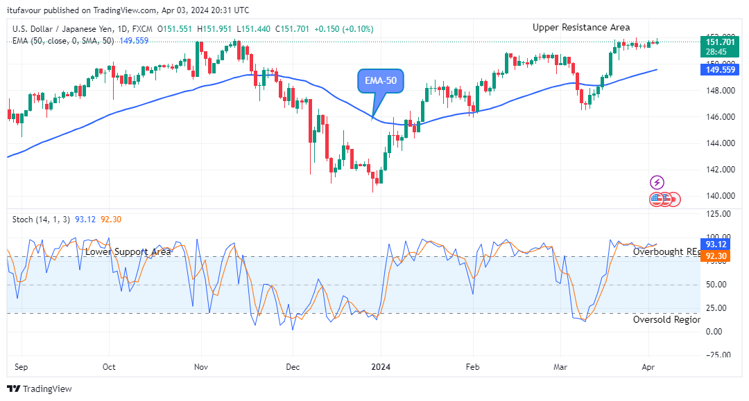 USDJPY: Price May Break Up the $151.95 Resistance Value