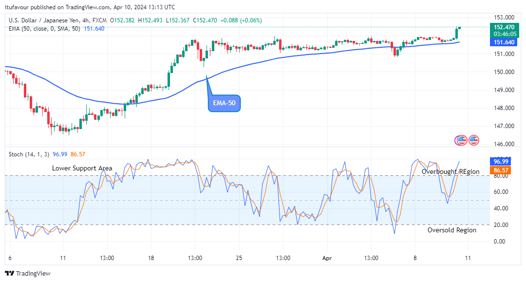 USDJPY: Price Still Trade in an Uptrend