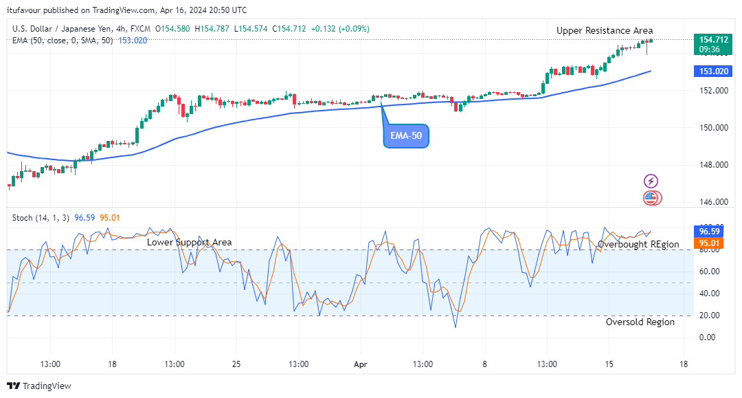 USDJPY: Buying Time is now