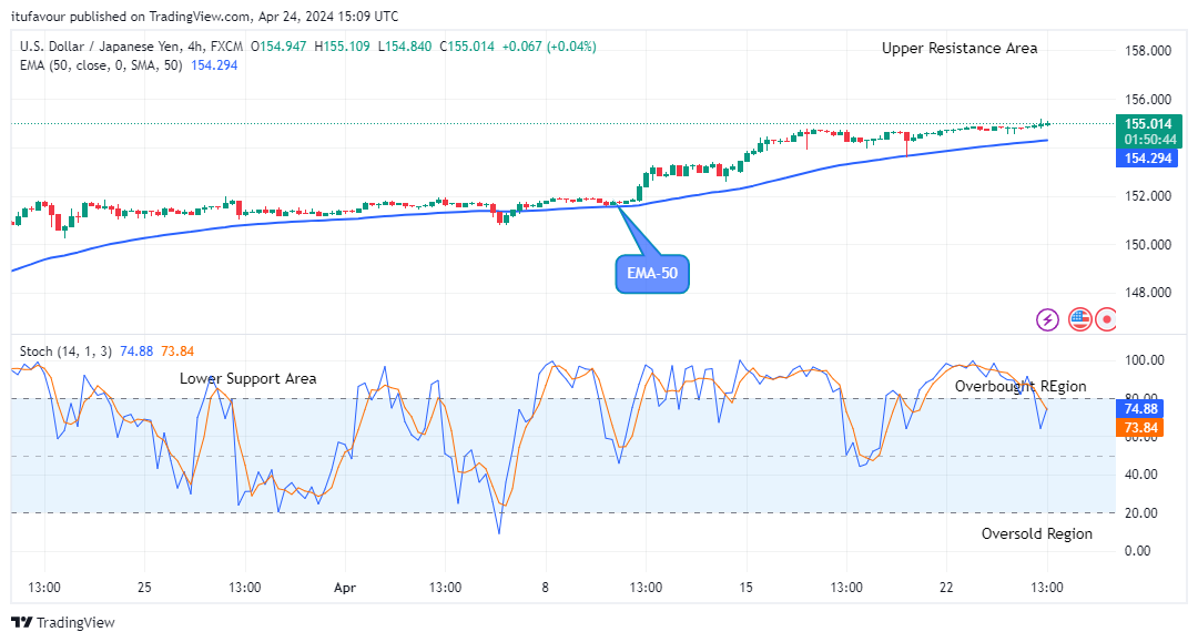 USDJPY – Sellers Will Invade Soon