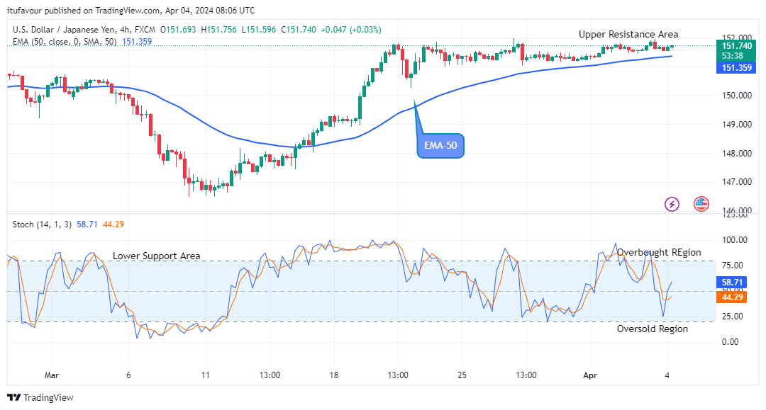USDJPY: Price May Break Up the $151.95 Resistance Value