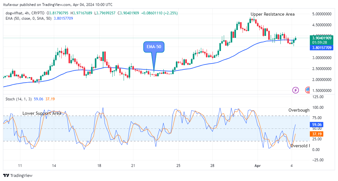 Dogwifhat (WIFUSD) Targets $4.857 amidst Market Upsurge