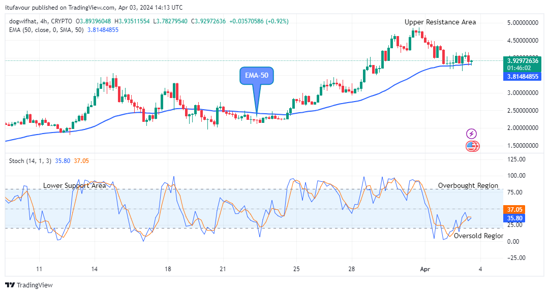 Dogwifhat (WIFUSD) Price May Increase Further