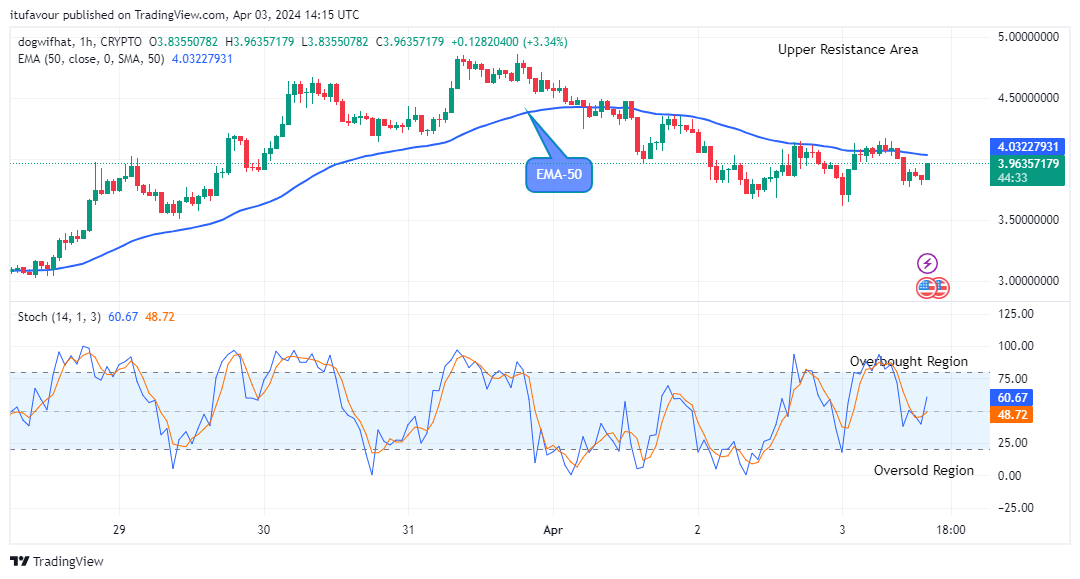 Dogwifhat (WIFUSD) Price May Increase Further