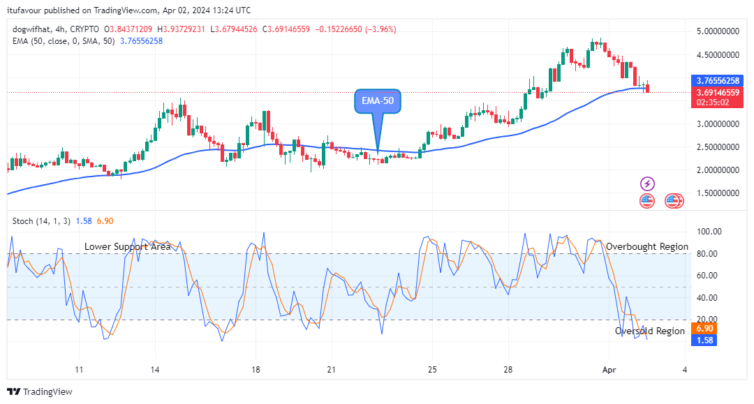 Dogwifhat (WIFUSD) Price Could See another Reversal Soon
