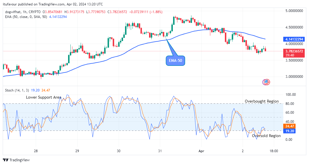 Dogwifhat (WIFUSD) Price Could See another Reversal Soon